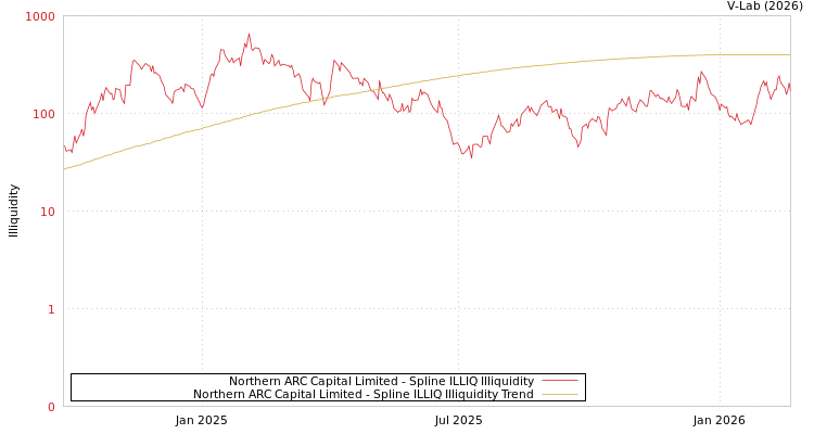 graph of Northern ARC Capital Limited ILLIQ-SMEM