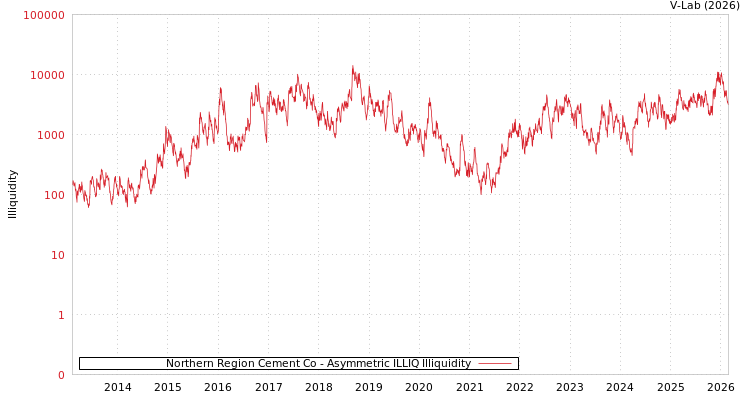 graph of Northern Region Cement Co ILLIQ-AMEM