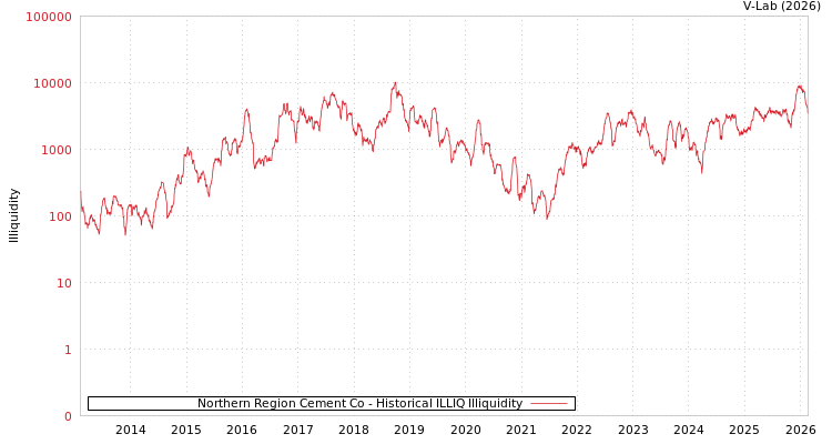 graph of Northern Region Cement Co ILLIQ-HIST