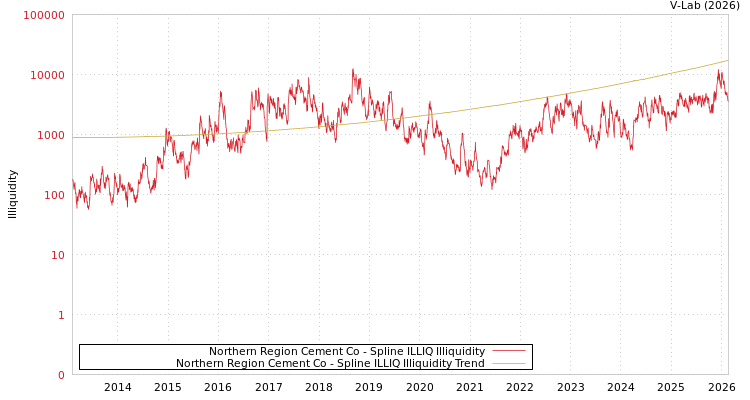 graph of Northern Region Cement Co ILLIQ-SMEM