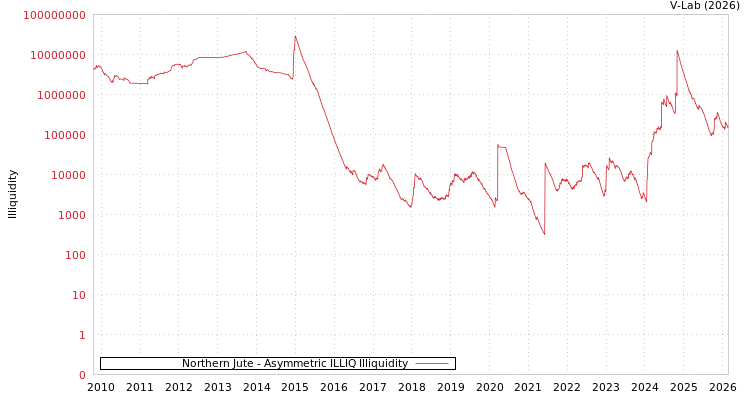 graph of Northern Jute ILLIQ-AMEM