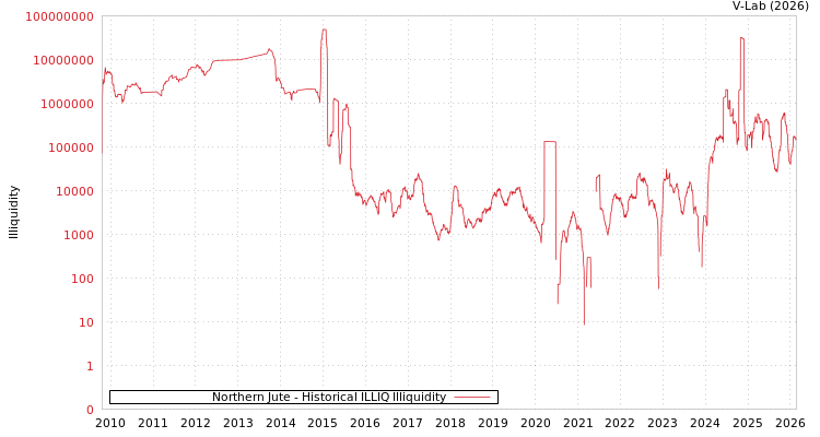 graph of Northern Jute ILLIQ-HIST
