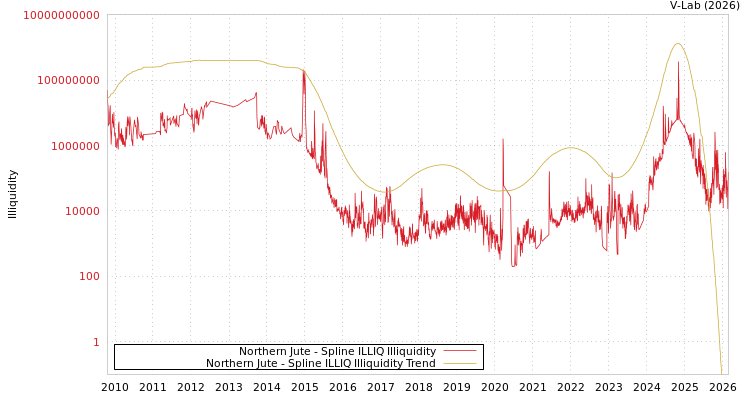 graph of Northern Jute ILLIQ-SMEM