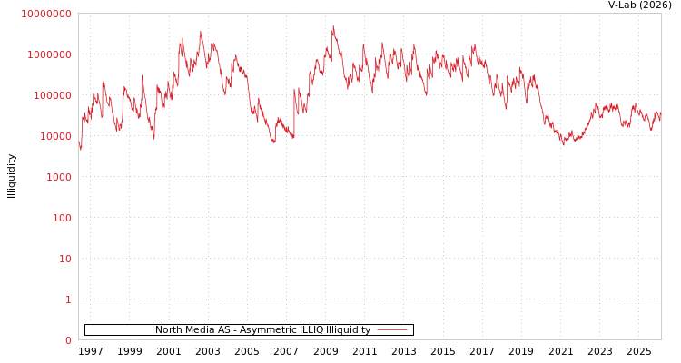 graph of North Media AS ILLIQ-AMEM