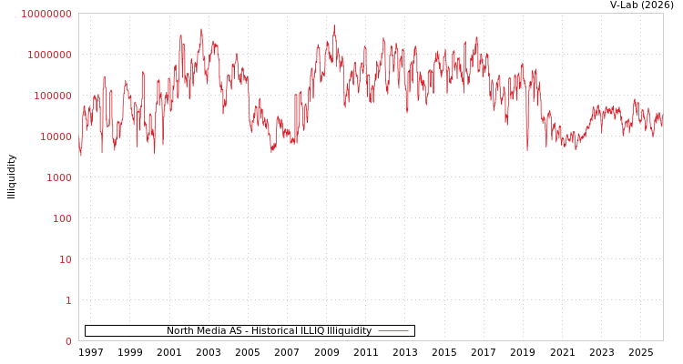 graph of North Media AS ILLIQ-HIST