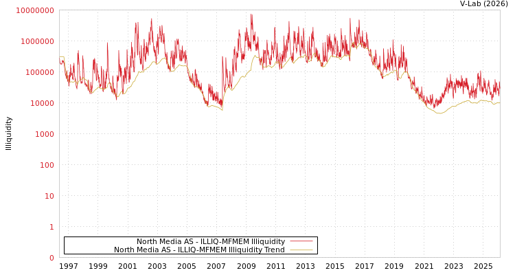 graph of North Media AS ILLIQ-MFMEM