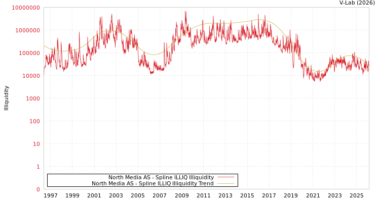 graph of North Media AS ILLIQ-SMEM