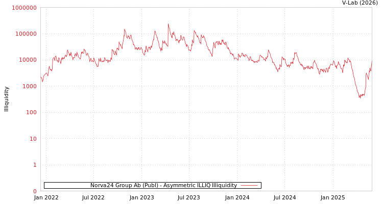 graph of Norva24 Group Ab (Publ) ILLIQ-AMEM