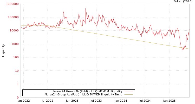 graph of Norva24 Group Ab (Publ) ILLIQ-MFMEM