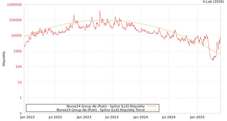 graph of Norva24 Group Ab (Publ) ILLIQ-SMEM