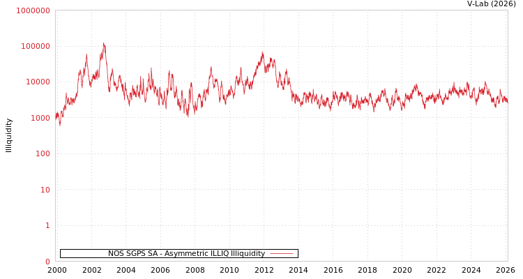 graph of NOS SGPS SA ILLIQ-AMEM