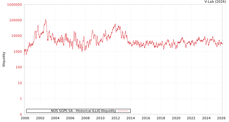 graph of NOS SGPS SA ILLIQ-HIST