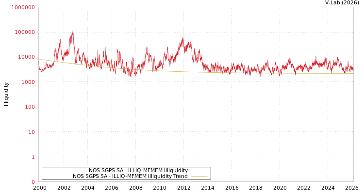 graph of NOS SGPS SA ILLIQ-MFMEM