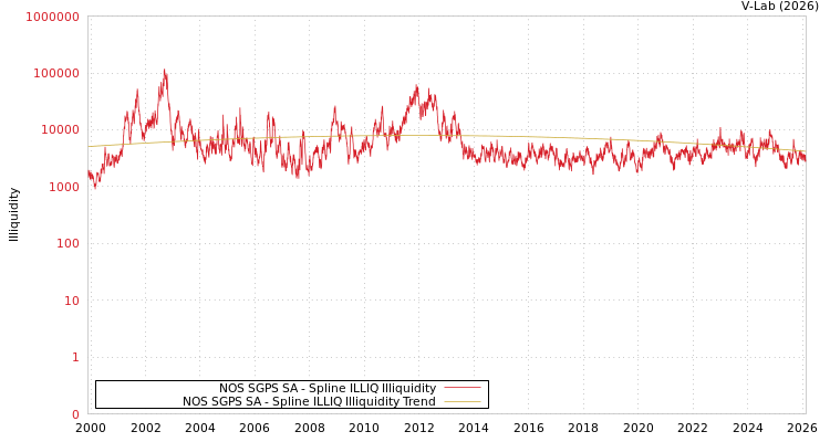 graph of NOS SGPS SA ILLIQ-SMEM