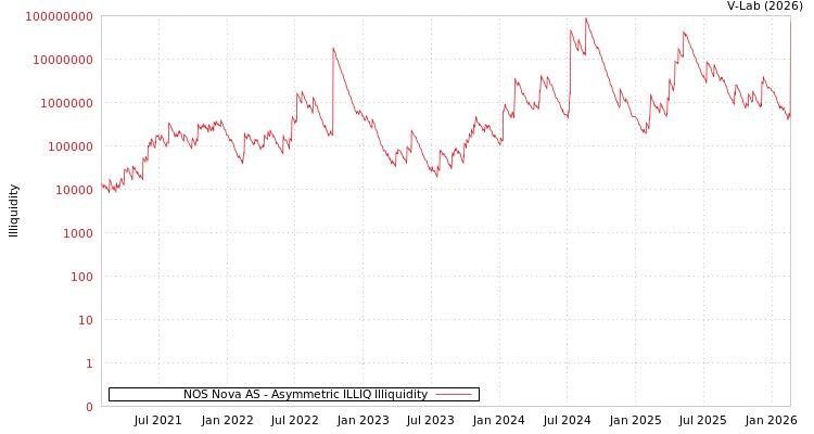 graph of NOS Nova AS ILLIQ-AMEM