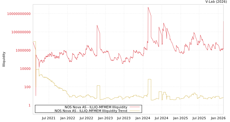 graph of NOS Nova AS ILLIQ-MFMEM