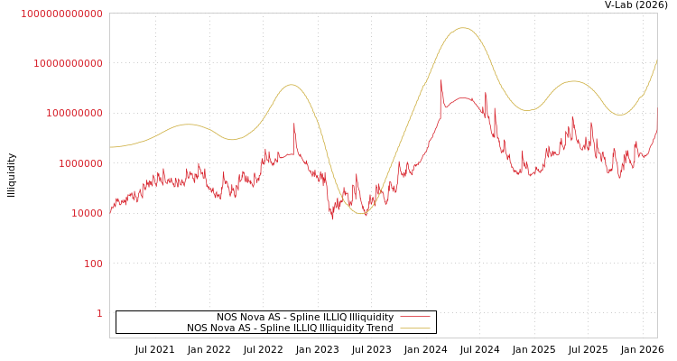 graph of NOS Nova AS ILLIQ-SMEM