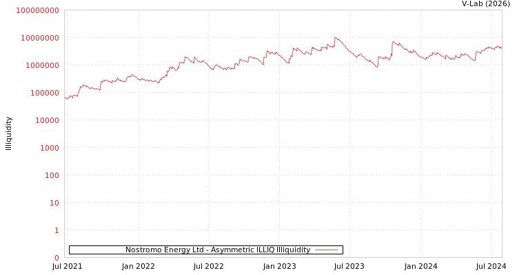 graph of Nostromo Energy Ltd ILLIQ-AMEM