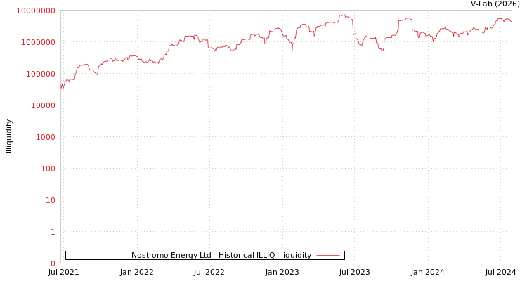 graph of Nostromo Energy Ltd ILLIQ-HIST