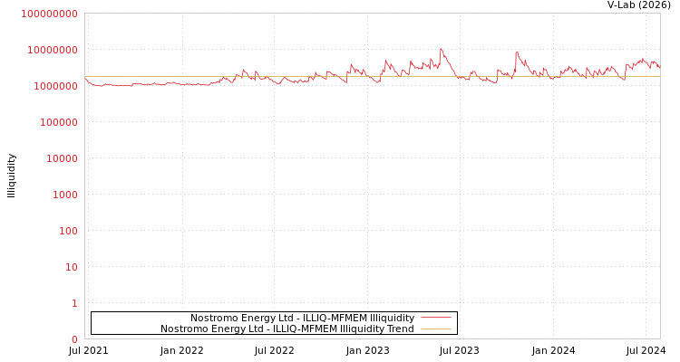 graph of Nostromo Energy Ltd ILLIQ-MFMEM
