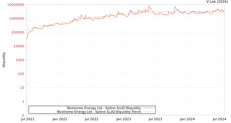 graph of Nostromo Energy Ltd ILLIQ-SMEM