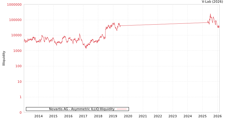 graph of Novartis AG ILLIQ-AMEM