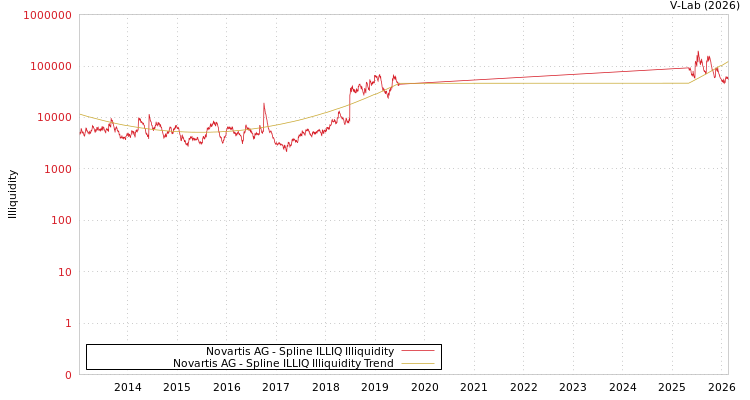 graph of Novartis AG ILLIQ-SMEM