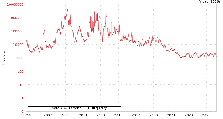 graph of Note AB ILLIQ-HIST