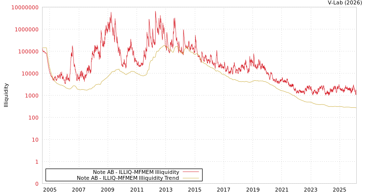 graph of Note AB ILLIQ-MFMEM