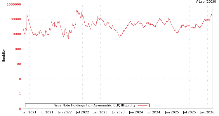 graph of FiscalNote Holdings Inc ILLIQ-AMEM