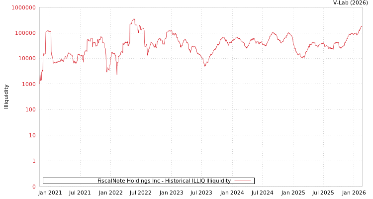 graph of FiscalNote Holdings Inc ILLIQ-HIST