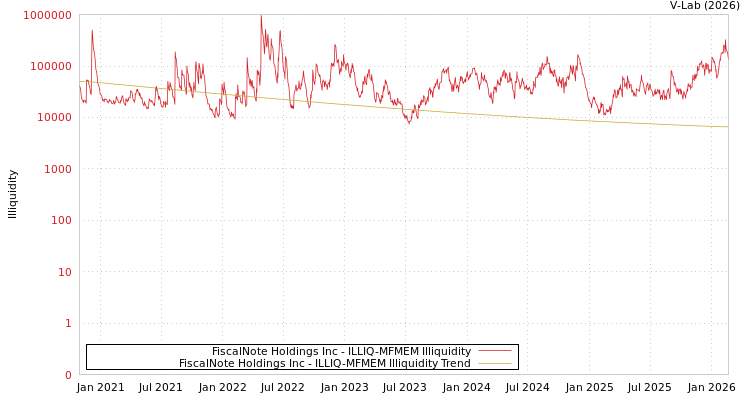 graph of FiscalNote Holdings Inc ILLIQ-MFMEM