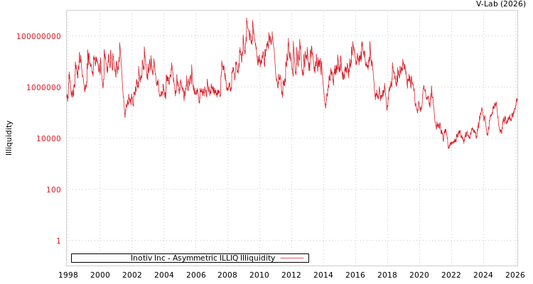 graph of Inotiv Inc ILLIQ-AMEM