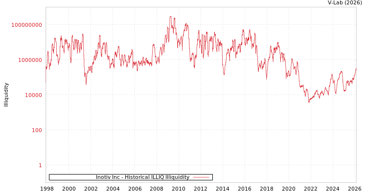 graph of Inotiv Inc ILLIQ-HIST