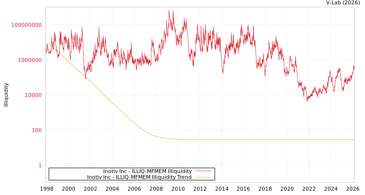 graph of Inotiv Inc ILLIQ-MFMEM