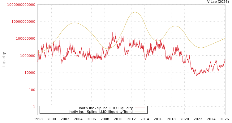 graph of Inotiv Inc ILLIQ-SMEM
