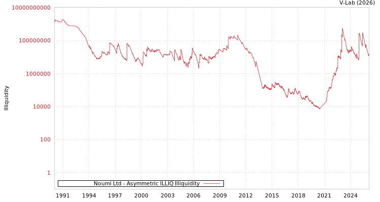 graph of Noumi Ltd ILLIQ-AMEM