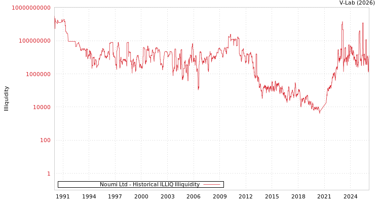 graph of Noumi Ltd ILLIQ-HIST