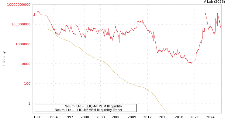graph of Noumi Ltd ILLIQ-MFMEM