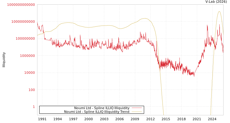 graph of Noumi Ltd ILLIQ-SMEM