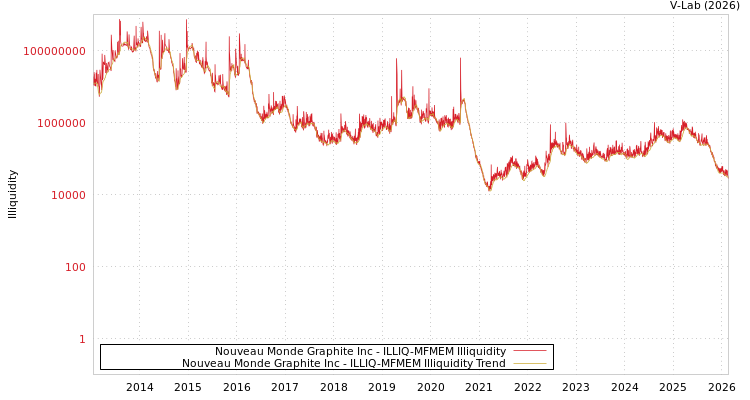 graph of Nouveau Monde Graphite Inc ILLIQ-MFMEM