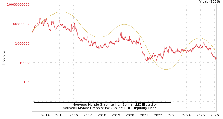 graph of Nouveau Monde Graphite Inc ILLIQ-SMEM