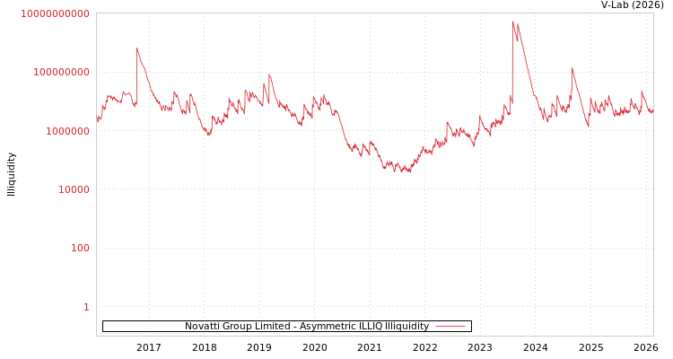 graph of Novatti Group Limited ILLIQ-AMEM