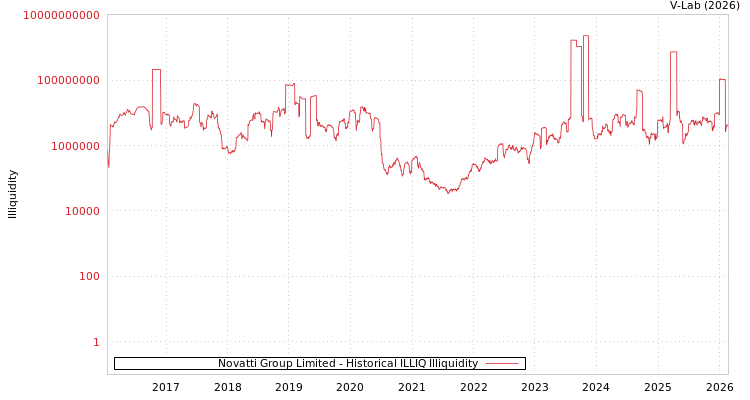 graph of Novatti Group Limited ILLIQ-HIST