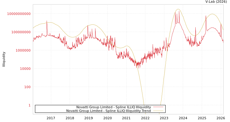 graph of Novatti Group Limited ILLIQ-SMEM