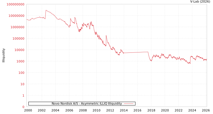 graph of Novo Nordisk A/S ILLIQ-AMEM