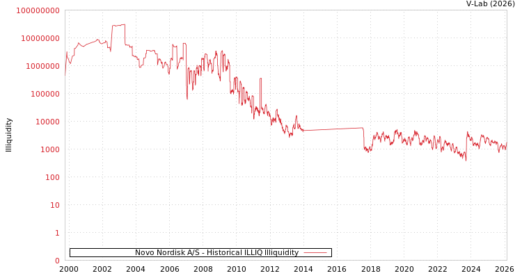 graph of Novo Nordisk A/S ILLIQ-HIST