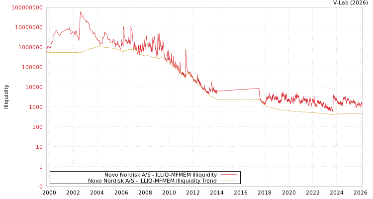 graph of Novo Nordisk A/S ILLIQ-MFMEM