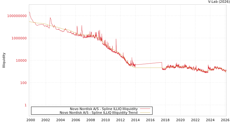 graph of Novo Nordisk A/S ILLIQ-SMEM