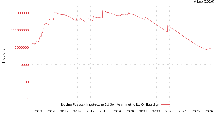 graph of Novina Pozyczkihipoteczne EU SA ILLIQ-AMEM